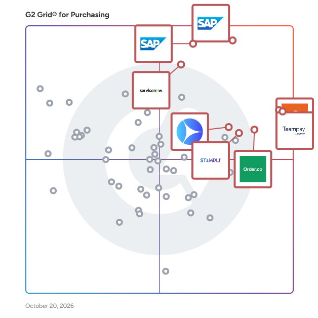 G2 Grid® for Purchasing Software plotting products by satisfaction and market presence