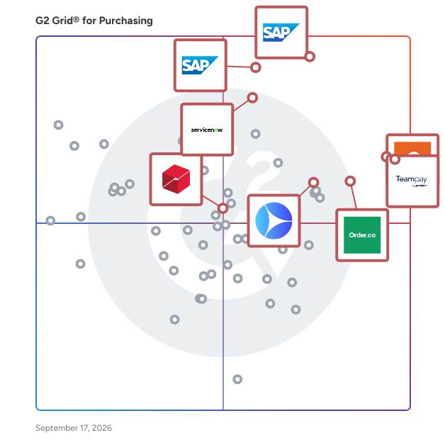 G2 Grid® for Purchasing Software plotting products by satisfaction and market presence