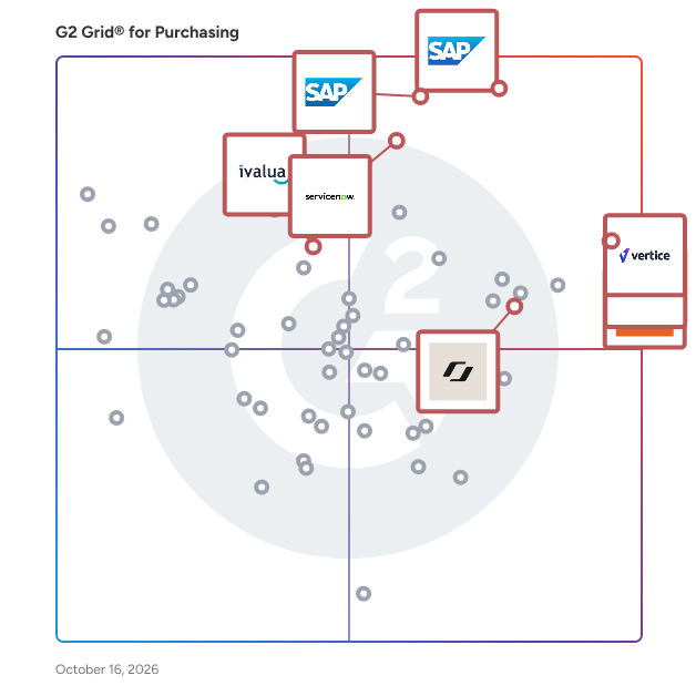 G2 Grid® for Purchasing Software plotting products by satisfaction and market presence