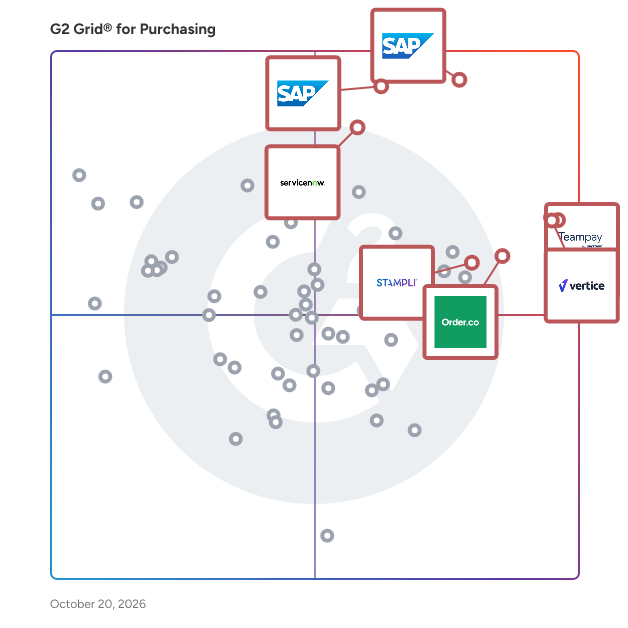 G2 Grid® for Purchasing Software plotting products by satisfaction and market presence