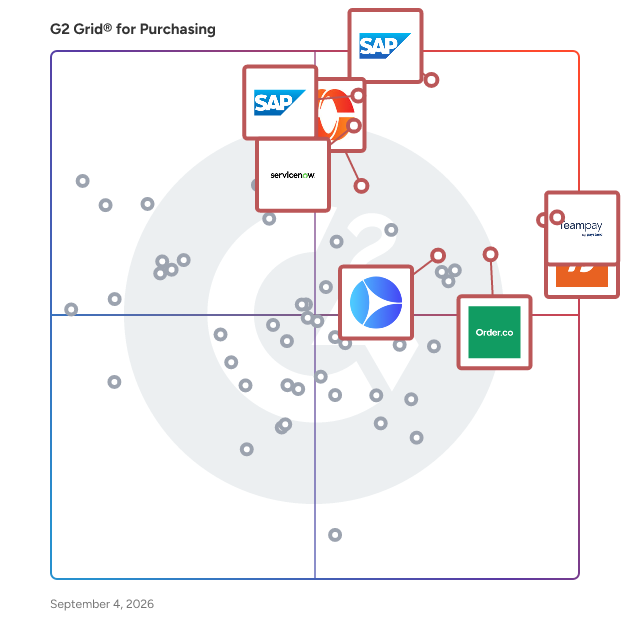 G2 Grid® for Purchasing Software plotting products by satisfaction and market presence