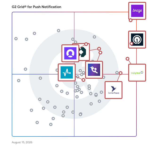G2 Grid® for Multi-Channel Engagement in Push Notification Software, highlighting the products that define this theme