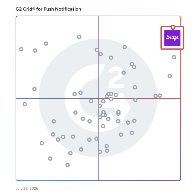 G2 Grid® for Push Notification Software plotting products by satisfaction and market presence