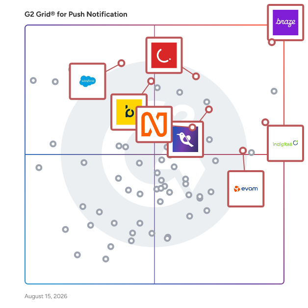 G2 Grid® for Push Notification Software plotting products by satisfaction and market presence