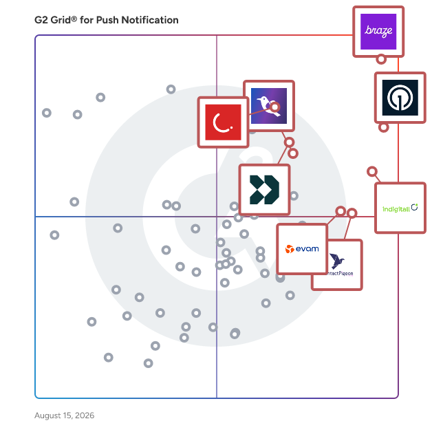 G2 Grid® for Push Notification Software plotting products by satisfaction and market presence