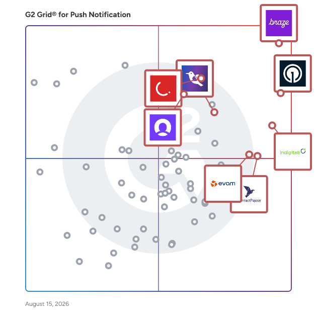 G2 Grid® for Customer Journey Orchestration in Push Notification Software, highlighting the products that define this theme