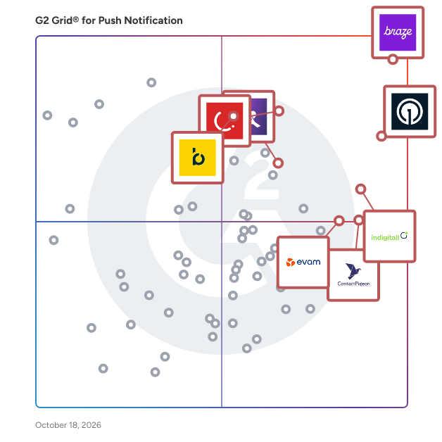 G2 Grid® for Push Notification Software plotting products by satisfaction and market presence