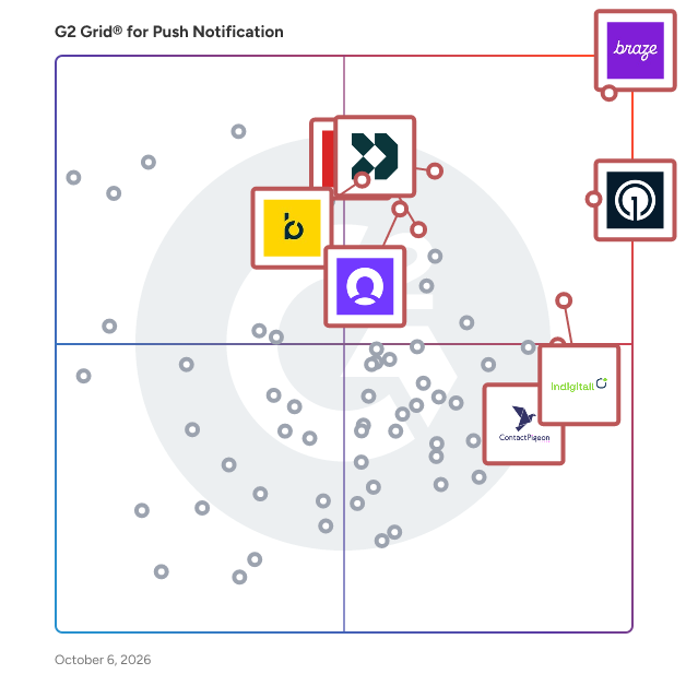 G2 Grid® for Push Notification Software plotting products by satisfaction and market presence