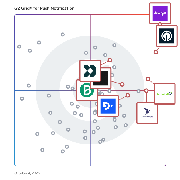 G2 Grid® for Push Notification Software plotting products by satisfaction and market presence