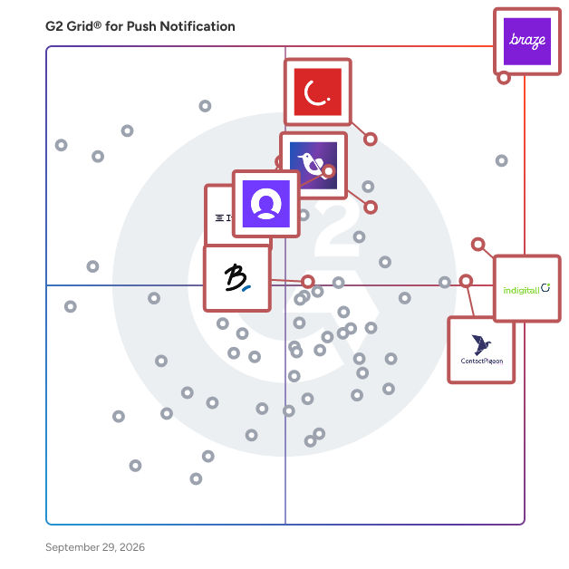 G2 Grid® for Personalization with AI in Push Notification Software, highlighting the products that define this theme