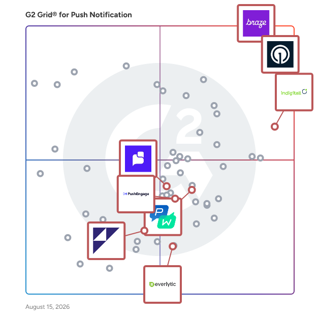 G2 Grid® for Mobile Marketing in Push Notification Software, highlighting the products that define this theme