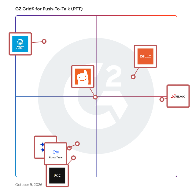 G2 Grid® for Push-To-Talk (PTT) Software plotting products by satisfaction and market presence