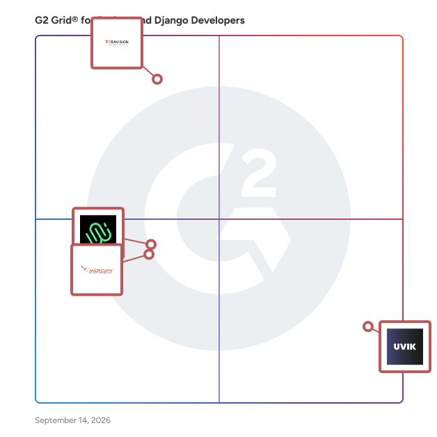 G2 Grid® for Python and Django Developers plotting products by satisfaction and market presence
