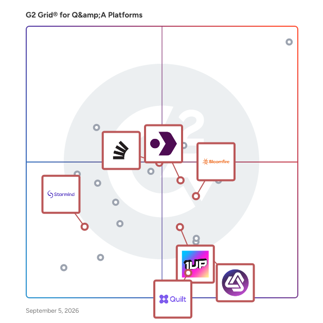G2 Grid® for AI-Powered Solutions in Q&A Platforms , highlighting the products that define this theme