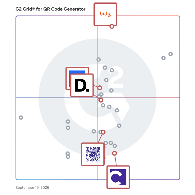 G2 Grid® for URL Shortener in QR Code Generator Software, highlighting the products that define this theme