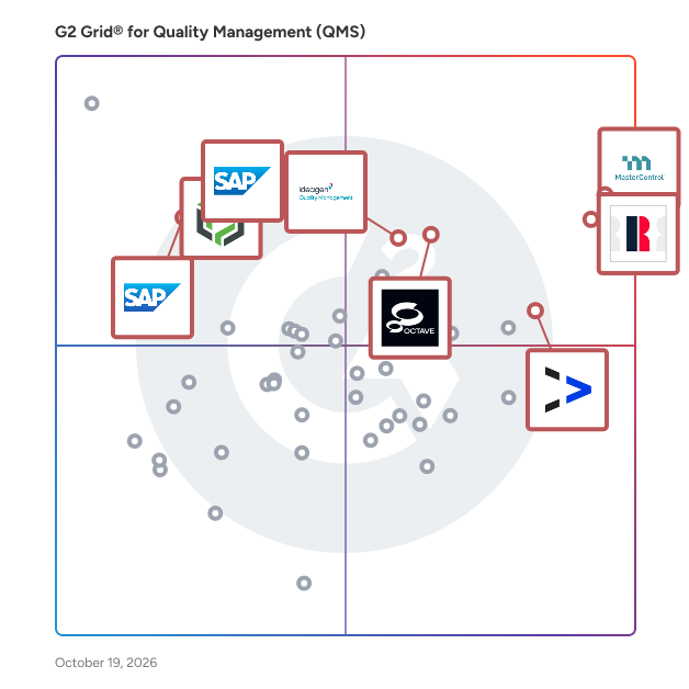 G2 Grid® for Quality Management Systems (QMS) plotting products by satisfaction and market presence