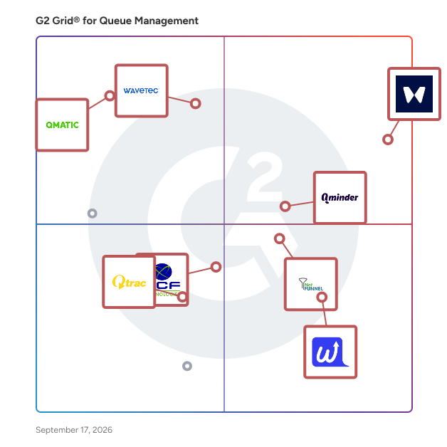 G2 Grid® for Queue Management Software plotting products by satisfaction and market presence