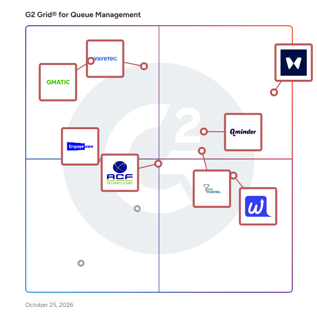 G2 Grid® for Queue Management Software plotting products by satisfaction and market presence