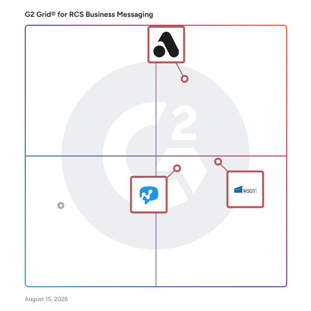 G2 Grid® for SMS Marketing in RCS Business Messaging Software, highlighting the products that define this theme