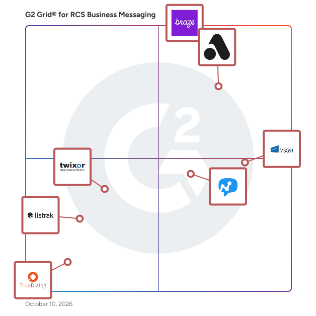 G2 Grid® for RCS Business Messaging Software plotting products by satisfaction and market presence