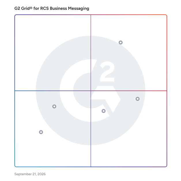 G2 Grid® for Personalization in RCS Business Messaging Software, highlighting the products that define this theme