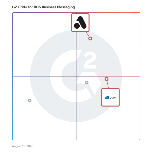 G2 Grid® for Mobile Marketing in RCS Business Messaging Software, highlighting the products that define this theme