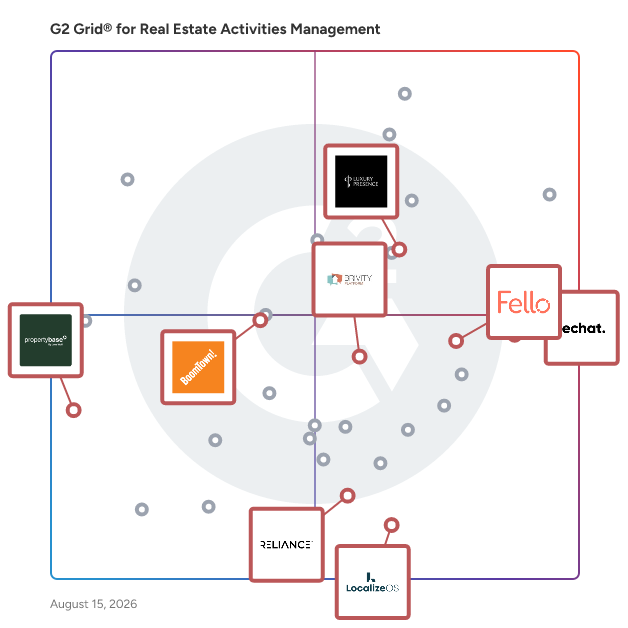 G2 Grid® for Real Estate Marketing in Real Estate Activities Management Software, highlighting the products that define this theme