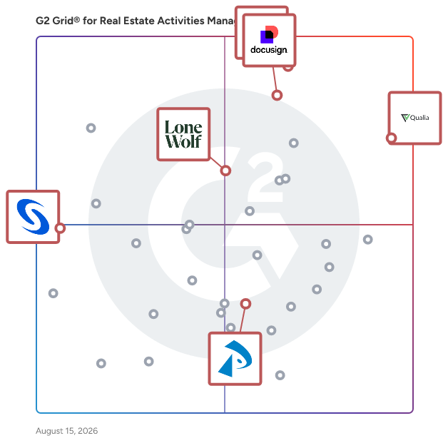 G2 Grid® for Transaction Management in Real Estate Activities Management Software, highlighting the products that define this theme