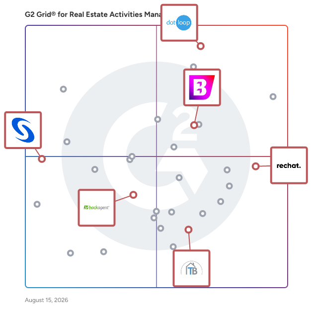 G2 Grid® for Brokerage Management in Real Estate Activities Management Software, highlighting the products that define this theme