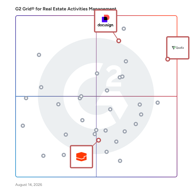 G2 Grid® for Digital Closing in Real Estate Activities Management Software, highlighting the products that define this theme
