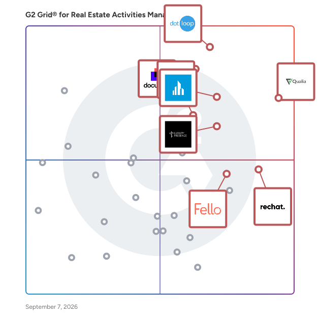 G2 Grid® for Real Estate Activities Management Software plotting products by satisfaction and market presence