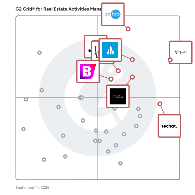 G2 Grid® for Real Estate Activities Management Software plotting products by satisfaction and market presence