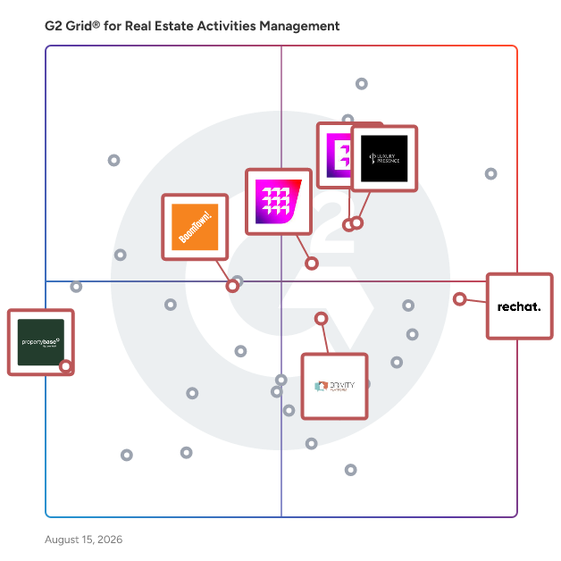 G2 Grid® for Real Estate CRM in Real Estate Activities Management Software, highlighting the products that define this theme