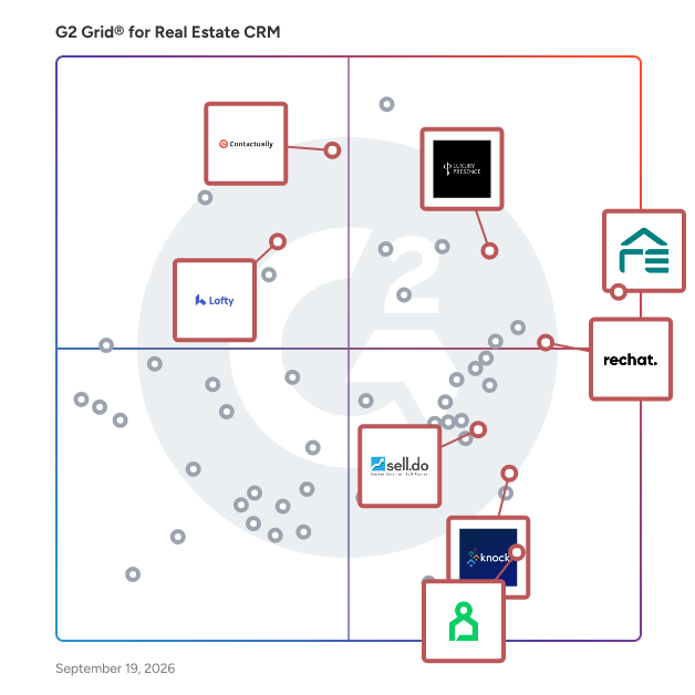 G2 Grid® for AI Integration in Real Estate CRM Software, highlighting the products that define this theme