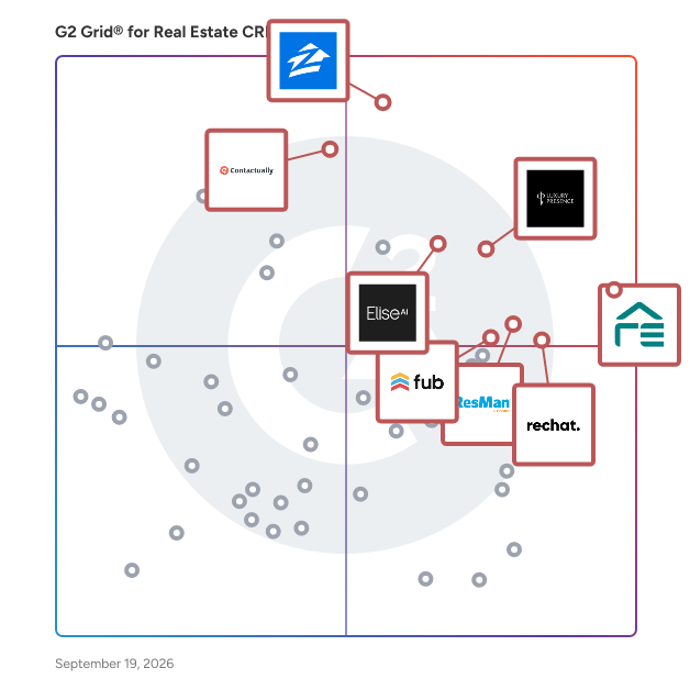 G2 Grid® for Real Estate CRM Software plotting products by satisfaction and market presence