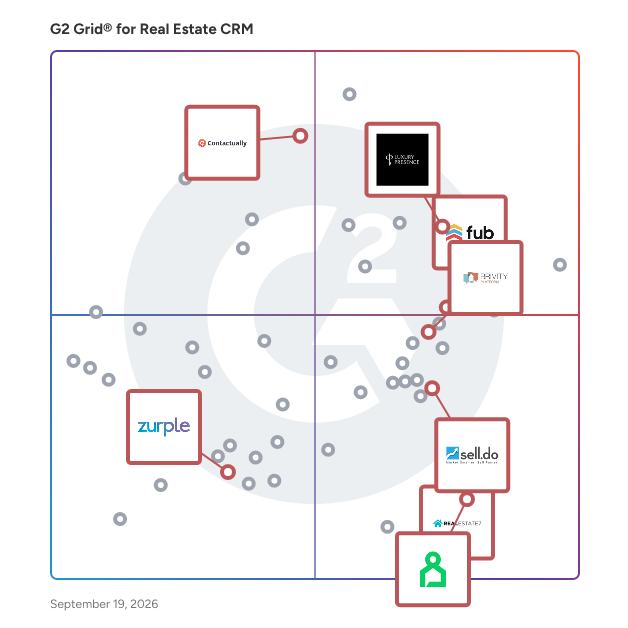 G2 Grid® for Marketing Automation in Real Estate CRM Software, highlighting the products that define this theme