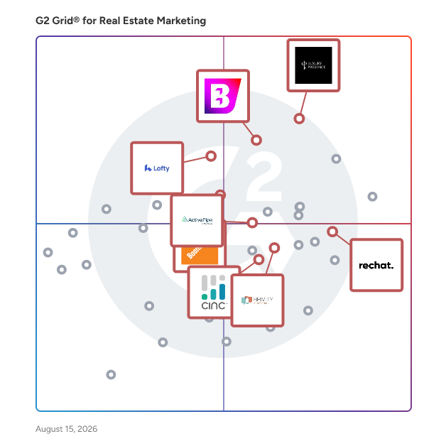 G2 Grid® for Real Estate CRM in Real Estate Marketing Software, highlighting the products that define this theme