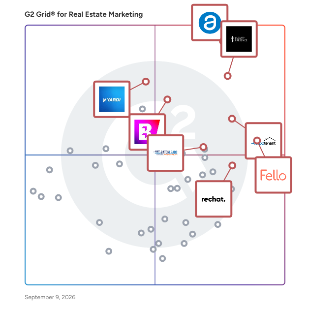 G2 Grid® for Real Estate Marketing Software plotting products by satisfaction and market presence