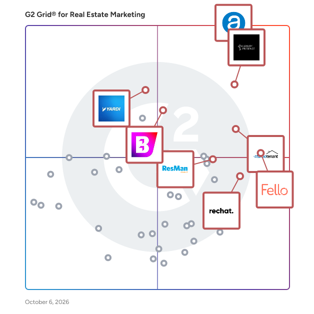 G2 Grid® for Real Estate Marketing Software plotting products by satisfaction and market presence