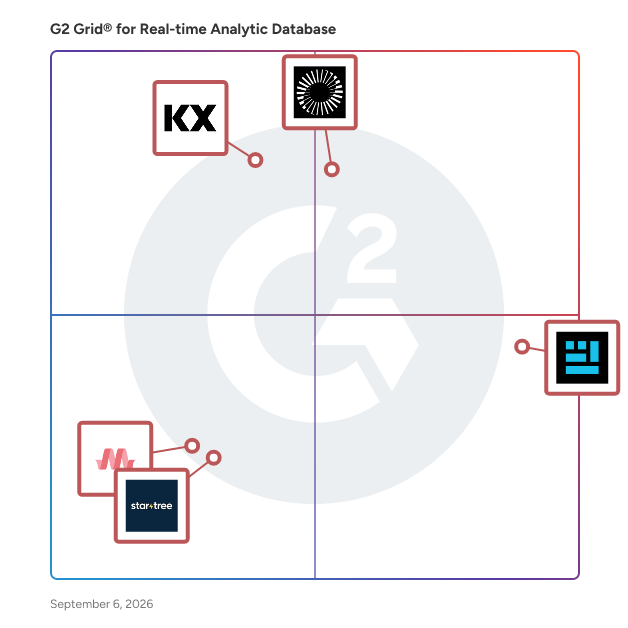 G2 Grid® for Real-time Analytic Database Software plotting products by satisfaction and market presence