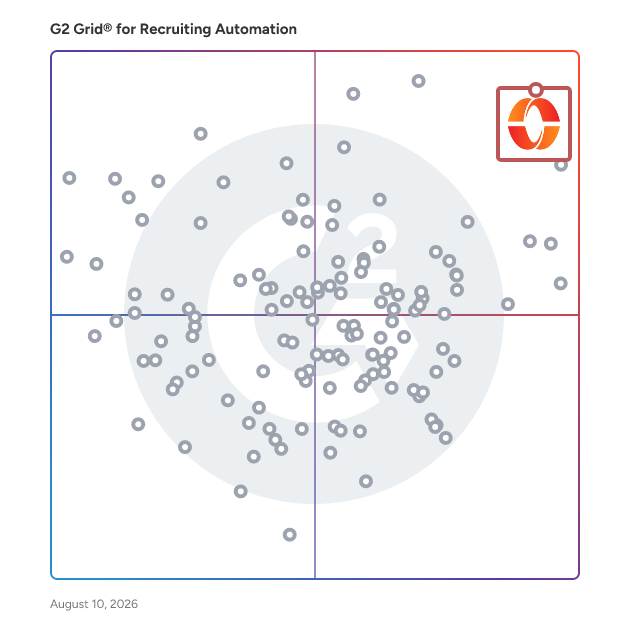 G2 Grid® for Recruiting Automation Software plotting products by satisfaction and market presence