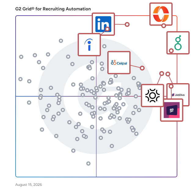 G2 Grid® for Recruiting Automation Software plotting products by satisfaction and market presence