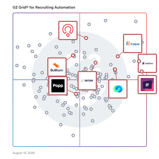 G2 Grid® for Staffing in Recruiting Automation Software, highlighting the products that define this theme