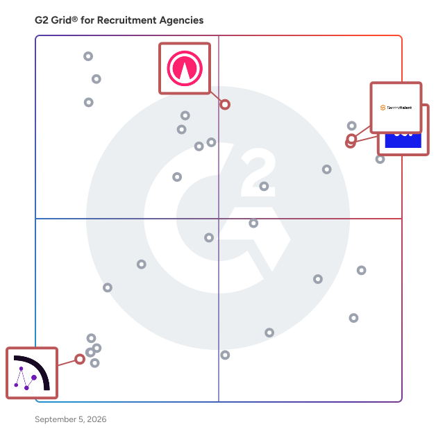 G2 Grid® for Remote Workforce Solutions in Recruiting Agencies, highlighting the products that define this theme