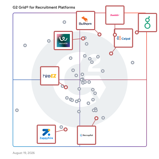 G2 Grid® for AI Recruitment Enhancements in Recruitment Platforms, highlighting the products that define this theme
