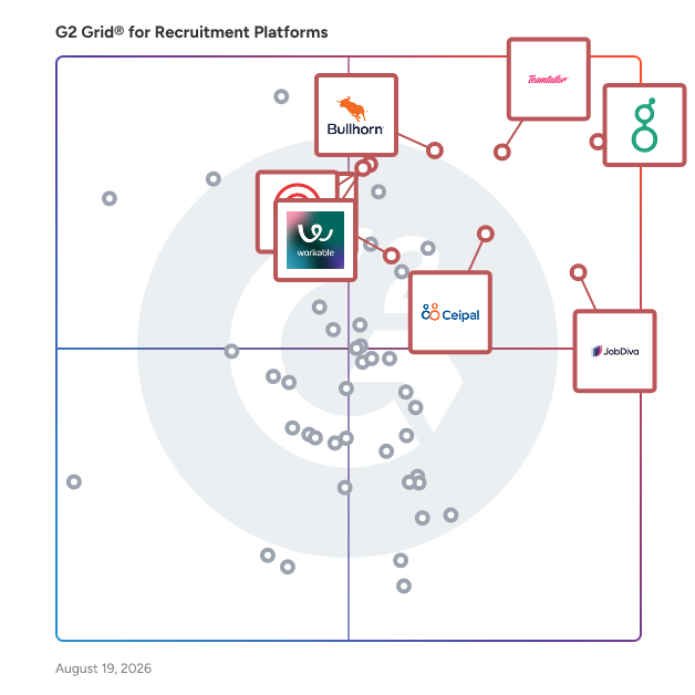 G2 Grid® for Applicant Tracking Systems in Recruitment Platforms, highlighting the products that define this theme