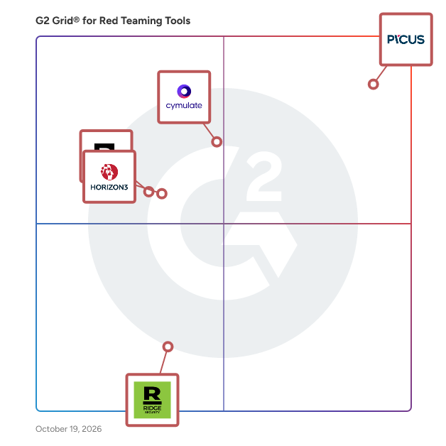G2 Grid® for Red Teaming Tools plotting products by satisfaction and market presence