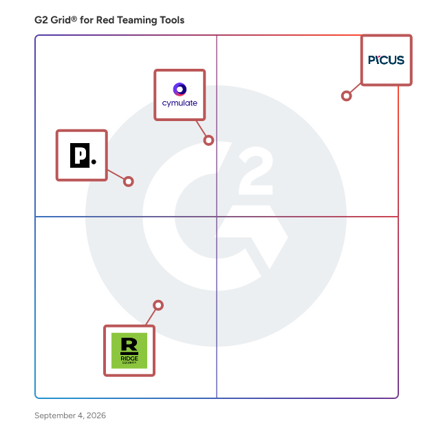 G2 Grid® for Red Teaming Tools plotting products by satisfaction and market presence