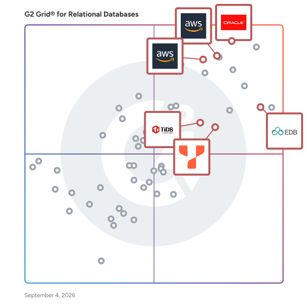 G2 Grid® for High Availability in Relational Databases, highlighting the products that define this theme