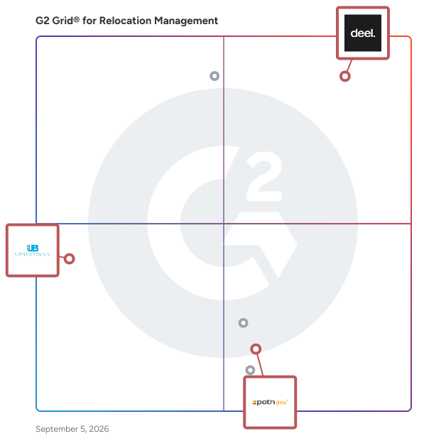 G2 Grid® for Hosted Deployment Mobility in Relocation Management Software, highlighting the products that define this theme